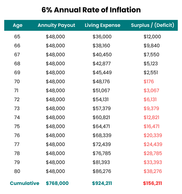 6% Annual Rate of Inflation Example